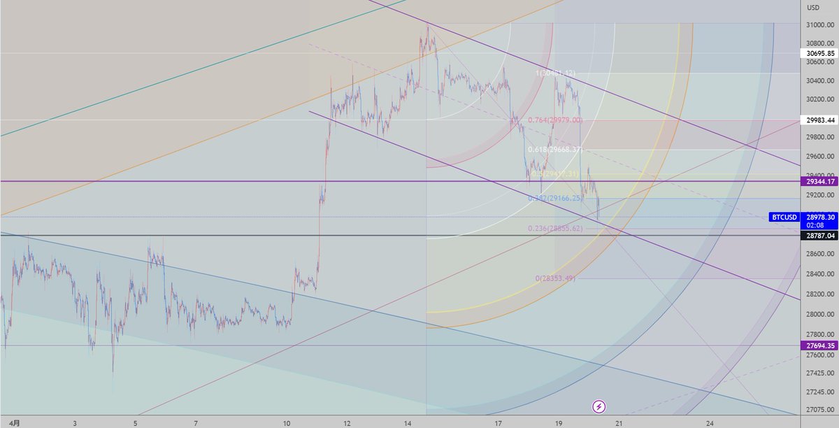 sozsyym's tweet photo. #BTCUSD 15分足
ビットコイン
紫の平行チャネル下段に接触。。
注目ポイント。。
 #BTC #BITCOIN #ビットコイン https://t.co/FknMpumHmb