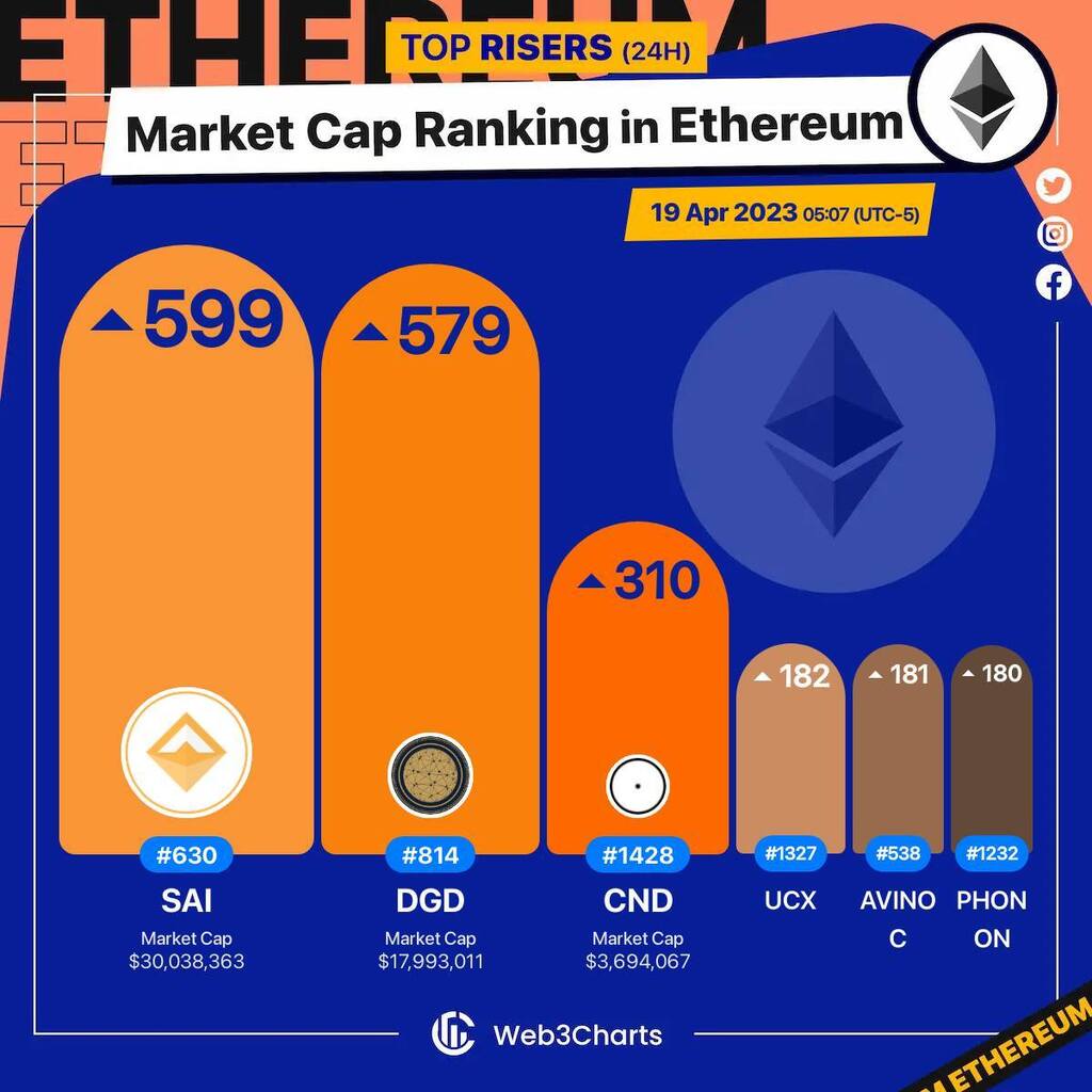 Web3Charts's tweet image. 1. #Sai $sai 
2. #DigixDAO $dgd 
3. #Cindicator $cnd 
4. #UCX $ucx 
5. #AVINOC $avinoc 
6. #PhononDAO $phonon 

#Ethereum
#Web3ChartsEthereumRankRiser