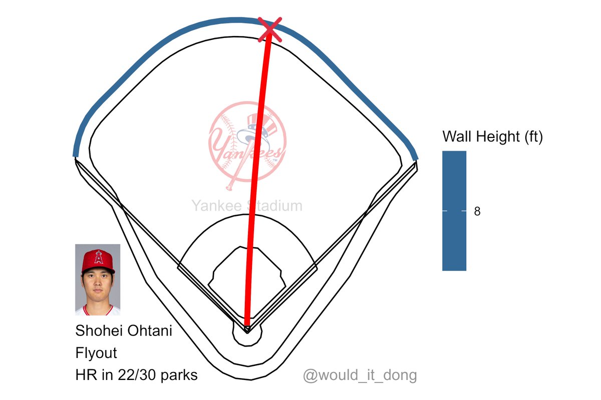 would_it_dong's tweet photo. Shohei Ohtani vs Jhony Brito
#GoHalos

Flyout 💢

Exit velo: 111.5 mph
Launch angle: 33 deg
Proj. distance: 411 ft

This would have been a home run in 22/30 MLB ballparks, including Angel Stadium

LAA (0) @ NYY (0)
🔺 1st https://t.co/2S2Dntz3TV