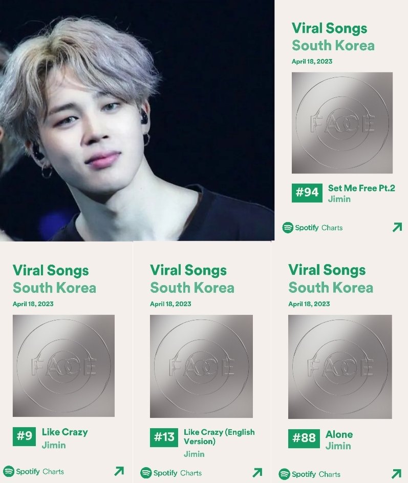 PJM_data's tweet photo. South Korea Daily Viral Songs chart 🇰🇷
April 18, 2023

#9 — Like Crazy 
#13 — Like Crazy (English version)
#88 — Alone 
#94 — Set Me Free Pt.2 

Congratulations Jimin! 👏
#FACE_Jimin  #JIMIN @BTS_twt https://t.co/vpHTwyIz5A