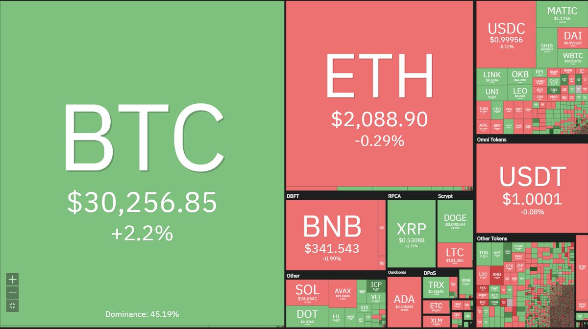 cryptoimf's tweet photo. The #Crypto market is trading in green today📈

The global #cryptomarket cap is sitting at $1.28T, a 1.31% increase over the last day, according to #CoinMarketCap 

#Bitcoin    is up 2.2%, while #Ethereum and #BNB    are down ~0.3%#Ethereum https://t.co/ckudu2cao6