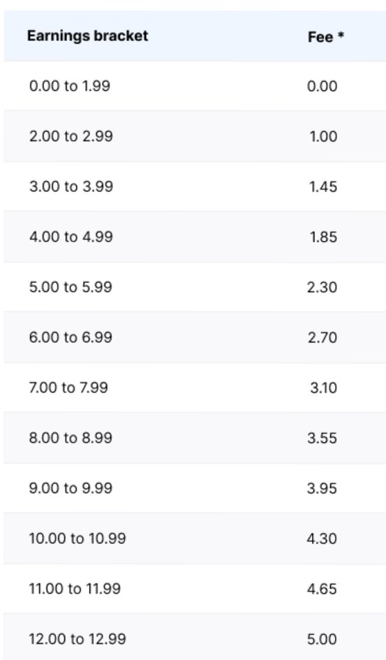 brendalyonsart's tweet photo. @redbubble A fee chart they posted. 

You used to be one of the good sites, Redbubble. Now you pull this? Artists are going to leave in droves, pull their work, and you deserve it. https://t.co/qj4G2r2CrY