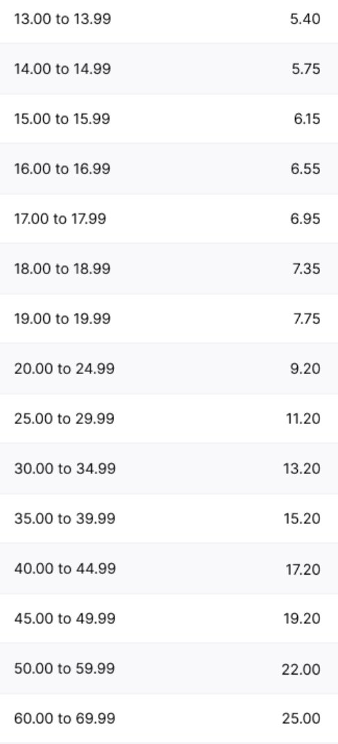 brendalyonsart's tweet photo. @redbubble A fee chart they posted. 

You used to be one of the good sites, Redbubble. Now you pull this? Artists are going to leave in droves, pull their work, and you deserve it. https://t.co/qj4G2r2CrY