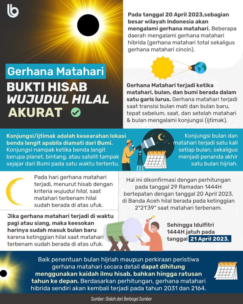 IBTimesID's tweet photo. Buat yang sering nanya ke Mimin tentang apa sih hubungan antara Gerhana Matahari sama metode Hisab Wujudul Hilal dalam penentuan IdulFitri besok.

Disimak baik-baik ya. Kalau ada pendapat yang beda silakan komentar. ☺️

#LebaranMuhammadiyah
#IslamMempersatukan
#islamberkemajuan https://t.co/SJ2xQNFWXD