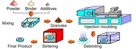 NJES_Official's tweet photo. Cutting-edge Manufacturing Alert! Discover the revolutionary Powder Injection Molding(PIM) technique by AFM group @UTP_Malaysia Combining powder metallurgy &amp; plastic injection molding for innovative solutions #research #innovation #manufacturing #PIM"
DOI: https://t.co/yxJGyRZUIP https://t.co/sJyeEsia6z