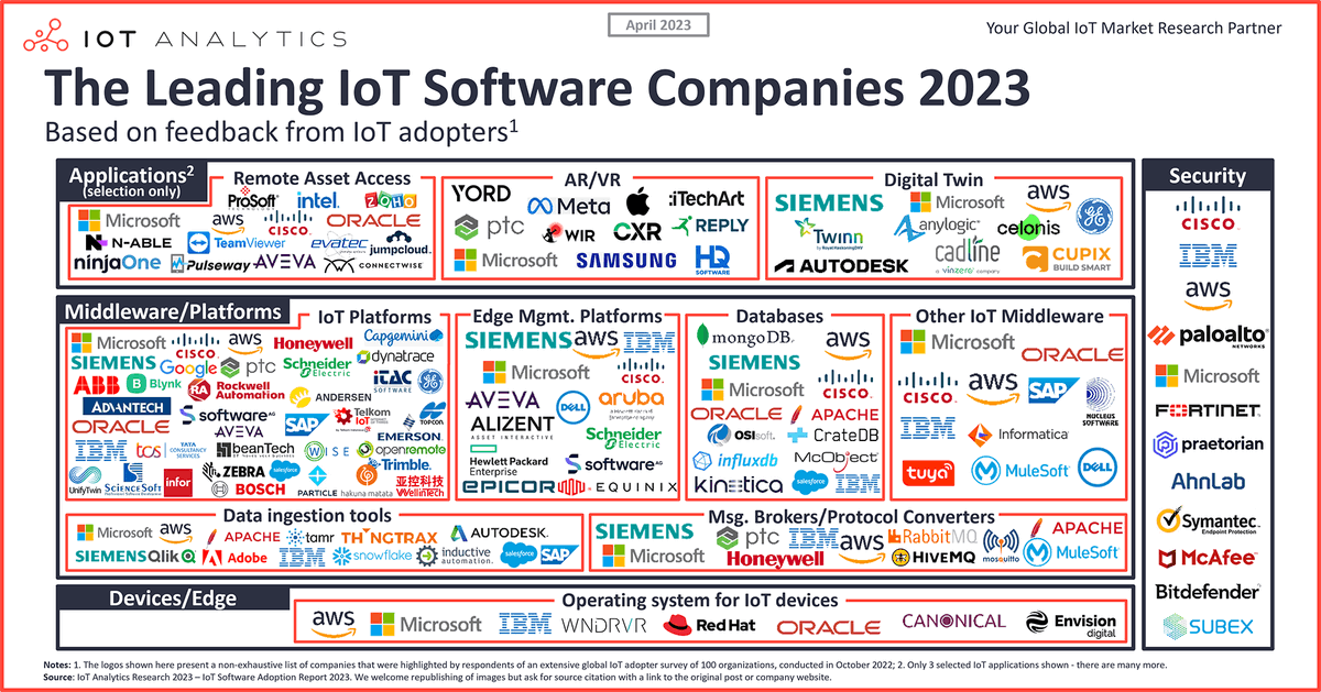 YonderAnalytics's tweet photo. Interesting compilation of leading #IoT companies. 
c/o @AnalyticsIoT 
https://t.co/V0XE963gow https://t.co/mlFWSPzdjq