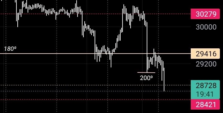 StockAlchemy's tweet photo. #BTC update

Siempre digo que los 180⁰ son importantes. Si rompe y mantiene, son ventas confirmatorias. 

Levels:
28421 sub-armónico
27585 sub-armónico
26767 (135⁰) armónico https://t.co/BIKeN4E0BV