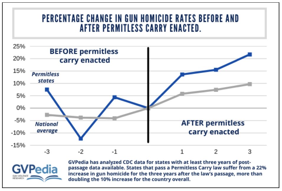 AuforGA's tweet photo. Permitless carry poses a danger to public safety by allowing individuals to carry concealed, loaded guns in public w/ no permit or training.

Evidence overwhelmingly suggests permitless carry is associated w/ higher rates of gun homicide + violent crime.

https://t.co/gI65wBHLbj https://t.co/0P7WKBf58v