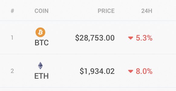 coingecko's tweet photo. The total #crypto market cap is down 5.6% today 🔴

Are you buying, selling, or HODL-ing? https://t.co/ay7HM3HNOz