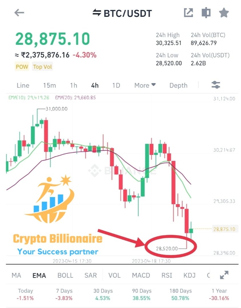 Cryptob78601's tweet photo. Bitcoin Crashed📉Due To ETH Unstacked, No Need To Panic, Bitcoin Soon To 32,000$🚀, Soonly It Will Recovery We Have Many Good News In Upcoming Days🔥
#bitcoinnews #bitcoincrash #BTC #bitcoin #bitcointrading #bitcoinprice #bitcoinpumping #bitcoinmining #cryptocurrency #Cryptonews https://t.co/rEIoXLDB0c
