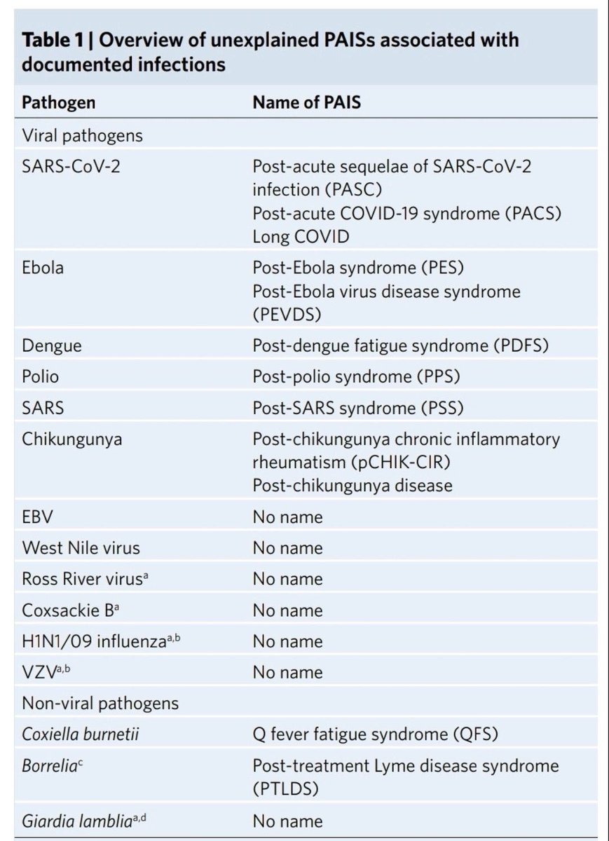 @D_Bone @Cryptozoologis7 52% of patients that stay ill after a year or so, qualify for MECFS. This is the image in our patientgroup for kids and adults. PEM and POTS. It is suggested by recent study of Scheibenbogen. I think LongCovid as a PAIS can develop into  ME. Many PAIS’s like this;