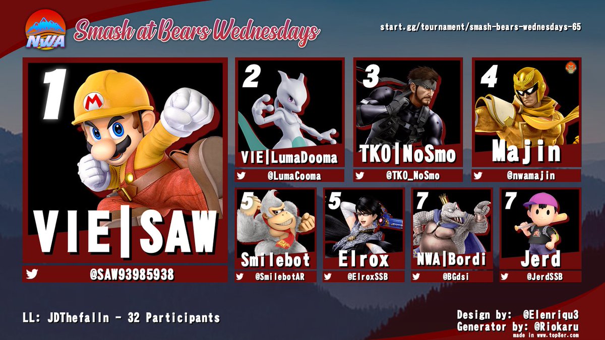 Arkansas_Smash's tweet photo. Bears 65 continues the high attendance streak with 32 entrants tonight! SAW takes it from winners, dropping just 2 games tonight! 
🥇 @SAW93985938
🥈 @LumaDooma
🥉 @TKO_NoSmo
4️⃣  @nwamajin
5⃣ @SmilebotAR &amp; @ElroxSSB
7⃣ @BGdsi &amp; @JerdSSB

LL: JDthefalln

#SmashArkansas #NWASmash https://t.co/nJk6VHQ1j4