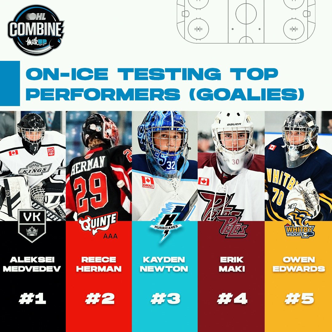 OHLHockey's tweet photo. Here’s the top on-ice testing #OHLDraft eligible goaltenders from the 2023 #OHL Combine presented by @MilkUPOntario. @WhitbyHockey’s Owen Edwards led goaltenders in off-testing results. https://t.co/sojqc3OVnN https://t.co/sKkj3M9maL