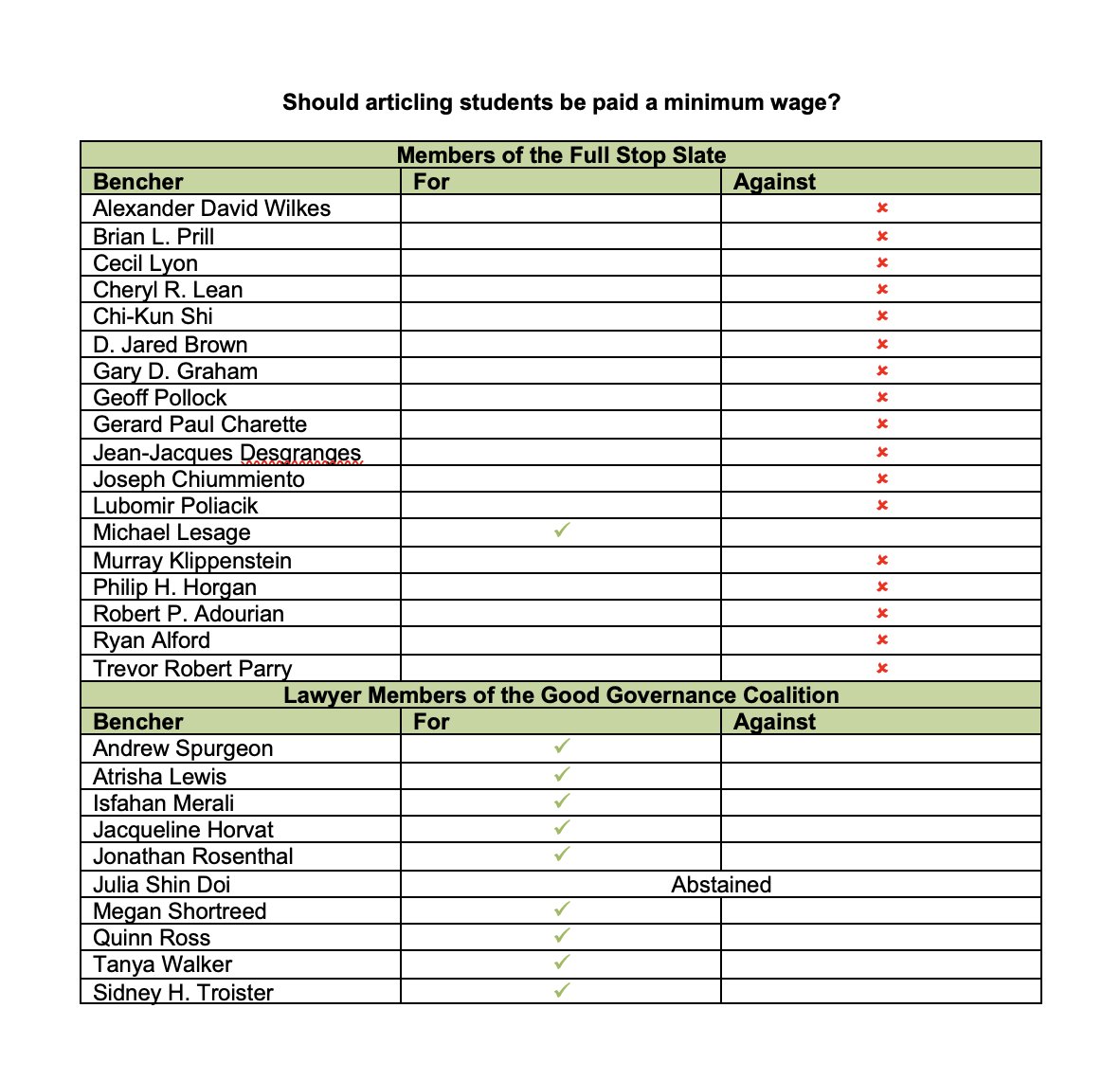 LSSOnt's tweet image. With the 2023 Bencher Election voting now open, we encourage our members to check out how bencher candidates have previously voted on the issues outlined in our statement !