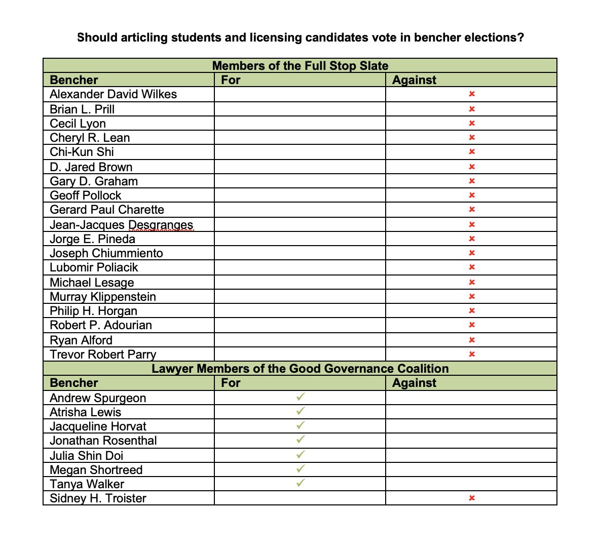 With the 2023 Bencher Election voting now open, we encourage our members to check out how bencher candidates have previously voted on the issues outlined in our statement !