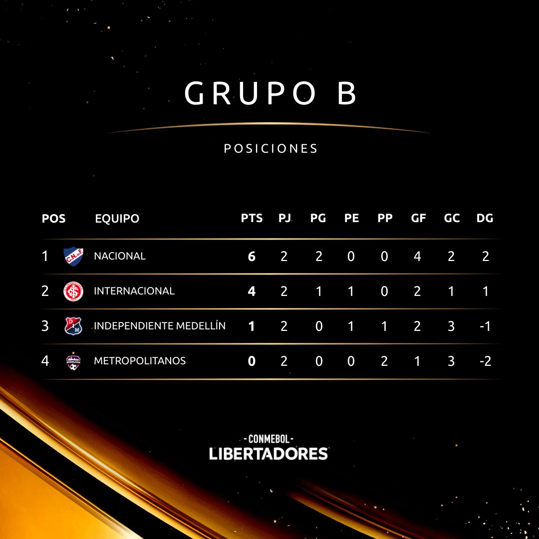 CONMEBOL Libertadores on Twitter " 🏆 ¡La tabla de posiciones! Así