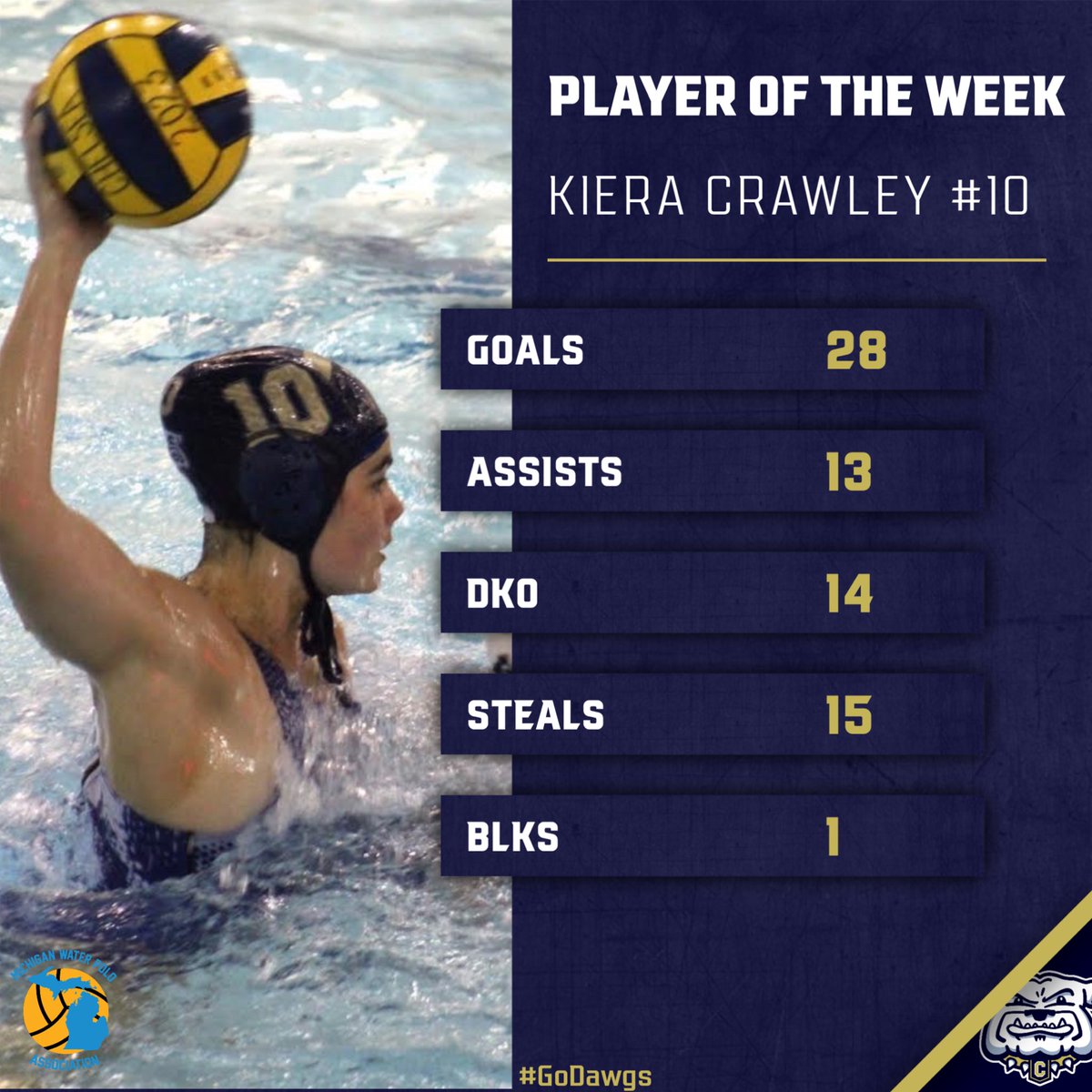 CHS_WaterPolo's tweet photo. ✨BULLDOG PLAYER OF THE WEEK✨

No, your eyes aren’t deceiving you and those are actually the numbers. Kiera had a MONSTER week! Whether it was putting them in the back of the net herself, dishing out assists or locking down opponents, Kiera did it all! 

#GoBulldogs 🔥👀🤽‍♀️ https://t.co/wljqisShnO