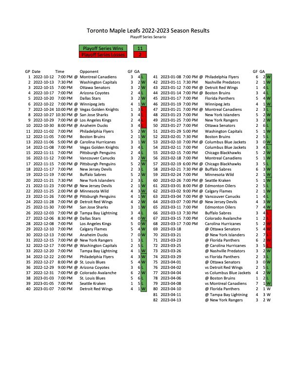 CoachKevinS's tweet photo. @HayesTSN @odognine2 This has helped me get over yesterday’s debacle… If you look at the @MapleLeafs regular season 22/23 and treat it like the playoff format (best of 7), the #Leafs only lost 2 series all season.  Won 11 of 13 series. #GoLeafsGo https://t.co/GeYGfag9V7