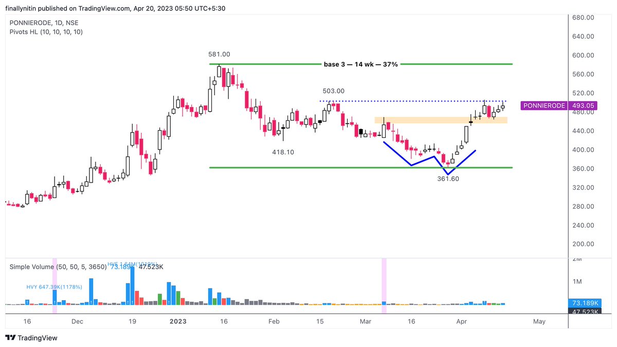 finallynitin's tweet photo. PONNIERODE is also looking very good, but I think it's a close second leader just behind Ugar Sugar. Why?
⦿ Ponni is 135% up from lows & -15% from highs, & 12% up from 50MA
⦿ Ugar is 150% up from lows & -6% from highs, & 14% up from 50MA
#IMBW https://t.co/unctOGsxpx