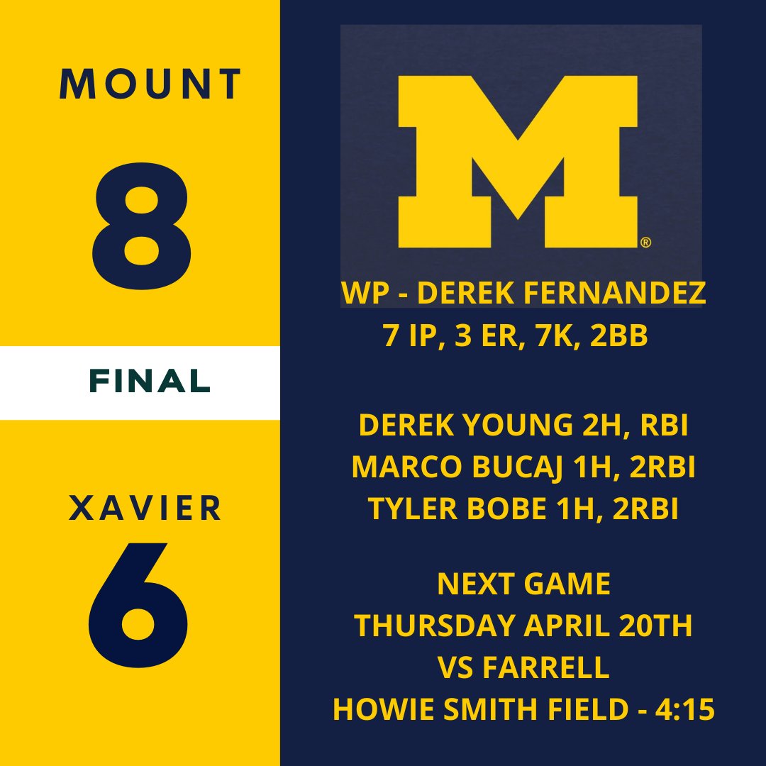 mountbaseball's tweet image. The Mount evens its record at 4-4 with an 8-6 victory over Xavier.  CHSAA play continues tomorrow when Farrell pays the Mount a visit for a 4:15 start.
