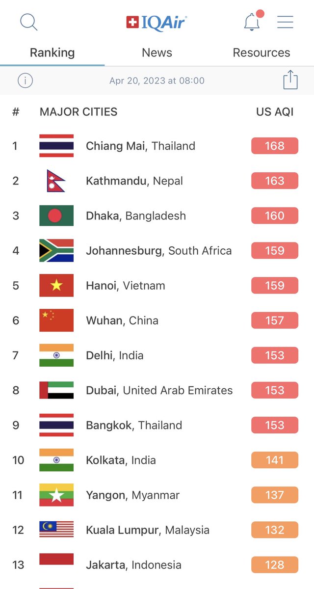 Officiall the World's Most Polluted major city #ChiangMai 🇹🇭😷🚬 based on data by #AirVisual app.

If thinking on coming to #Thailand for tourism, you may want to reconsider it. These levels are absolutely madness 😱

#Thailand #Tourism #AirPollution #AirPollutionKills #PM25