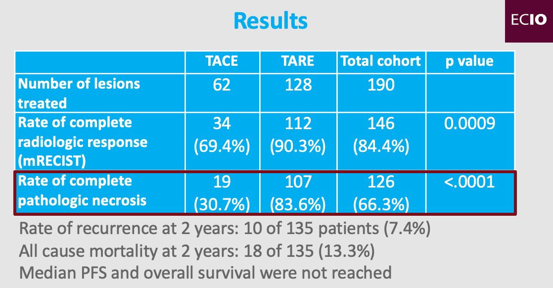 AlexRyanSher1's tweet photo. Great experience presenting at @ECIOcongress in Stockholm and meeting some new IR/IO peers. Quick preview: Higher rates of CPN for #y90 @MountSinaiIR @SIRspecialists @cirsesociety https://t.co/C80Ao7xsom