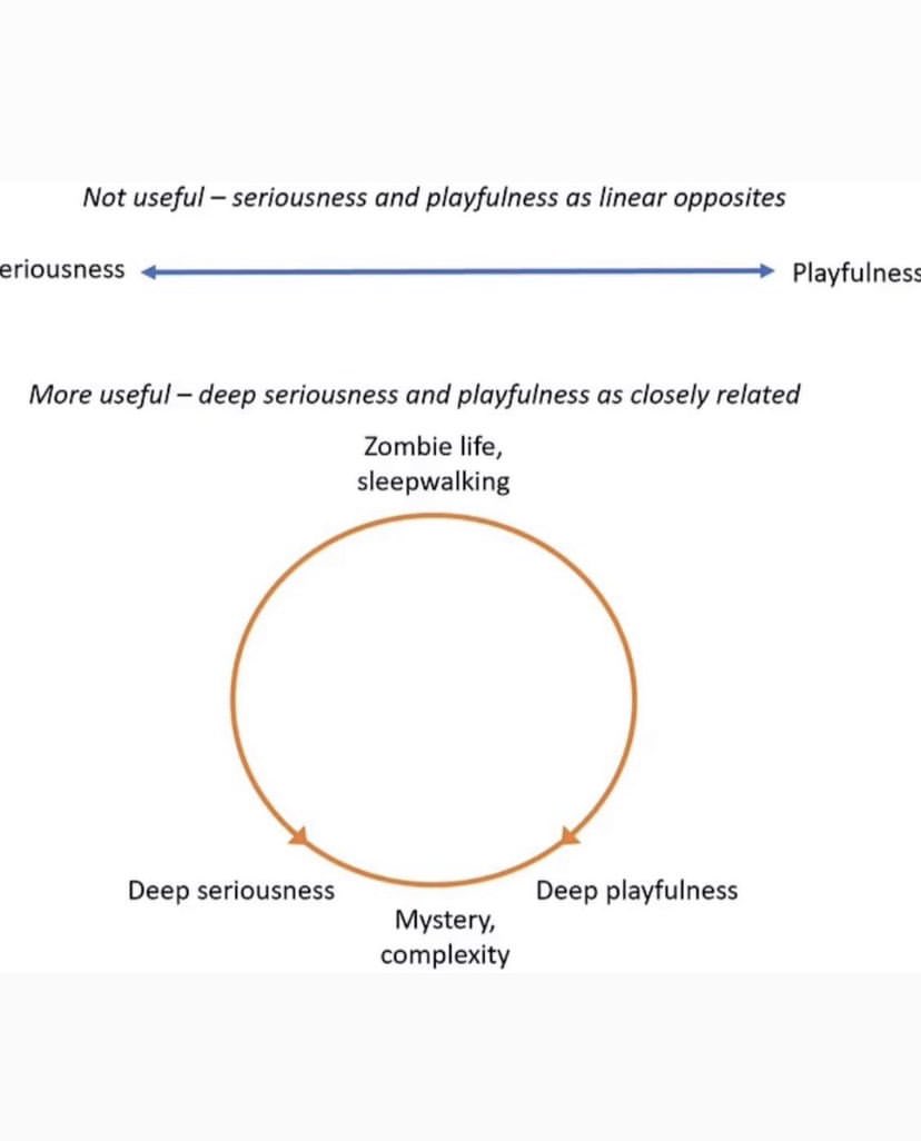 startingfromnix's tweet photo. Saw this diagram via Alexandra Sive and really liked it: seriousness and playfulness as a continuum https://t.co/Q73qr0OPfM