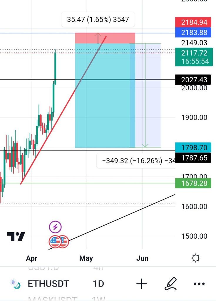 Basirja11615751's tweet photo. Eth next move https://t.co/xMgNivBy3P