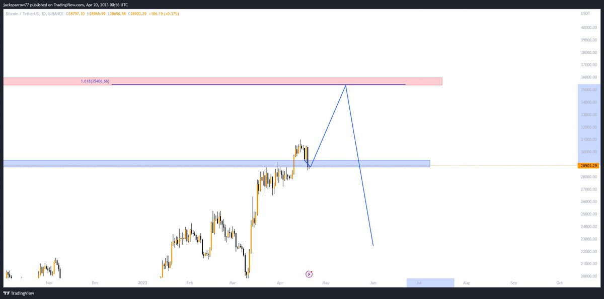 cryptogainerss's tweet photo. Part 1 is finished now you know whats coming 😍

$BTC at 35k ⌛️⌛️⌛️

#BTC #crypto https://t.co/PhZMsBITCd