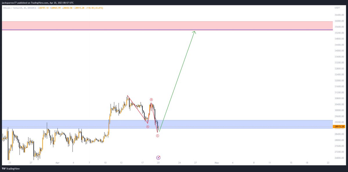 cryptogainerss's tweet photo. Part 1 is finished now you know whats coming 😍

$BTC at 35k ⌛️⌛️⌛️

#BTC #crypto https://t.co/PhZMsBITCd