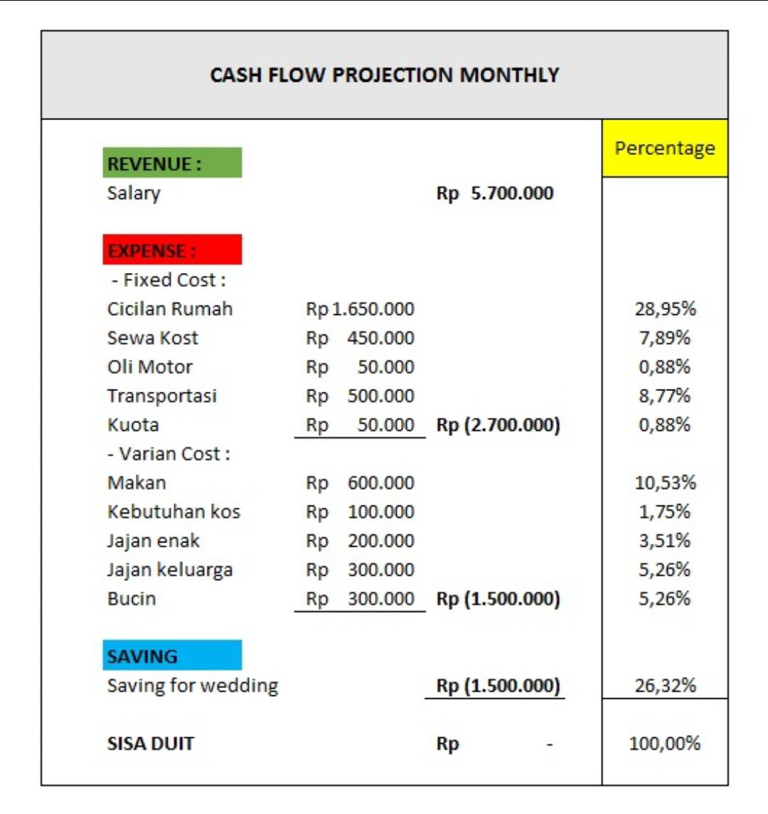 worksfess's tweet photo. ada yang harus dihalalin tahun depan, minta sarannya teman-teman untuk pengeluaran aku ini apa yang musti diubah, terima kasih 👍 work! https://t.co/kFYbXlmdzH