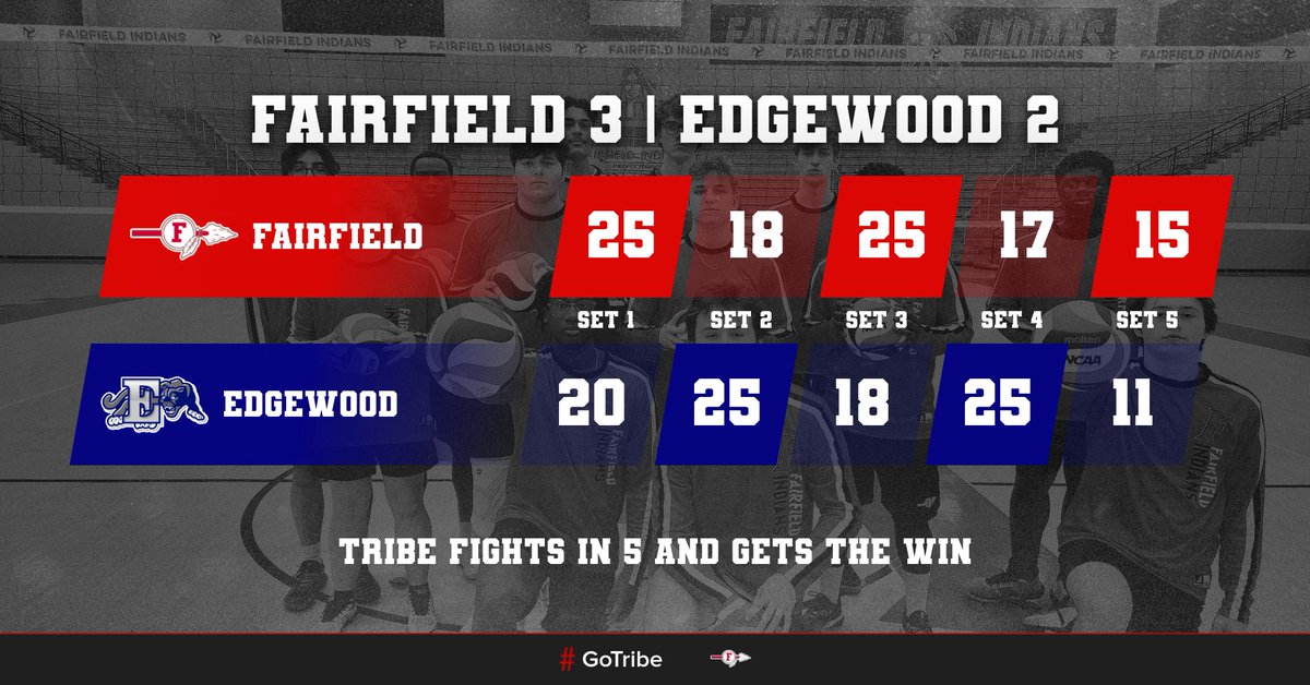 FairfieldMVB's tweet photo. We had to earn every point tonight against Edgewood.  Proud of the fight.  We come out on top in 5 sets.
#GoTribe https://t.co/806tt3biEH