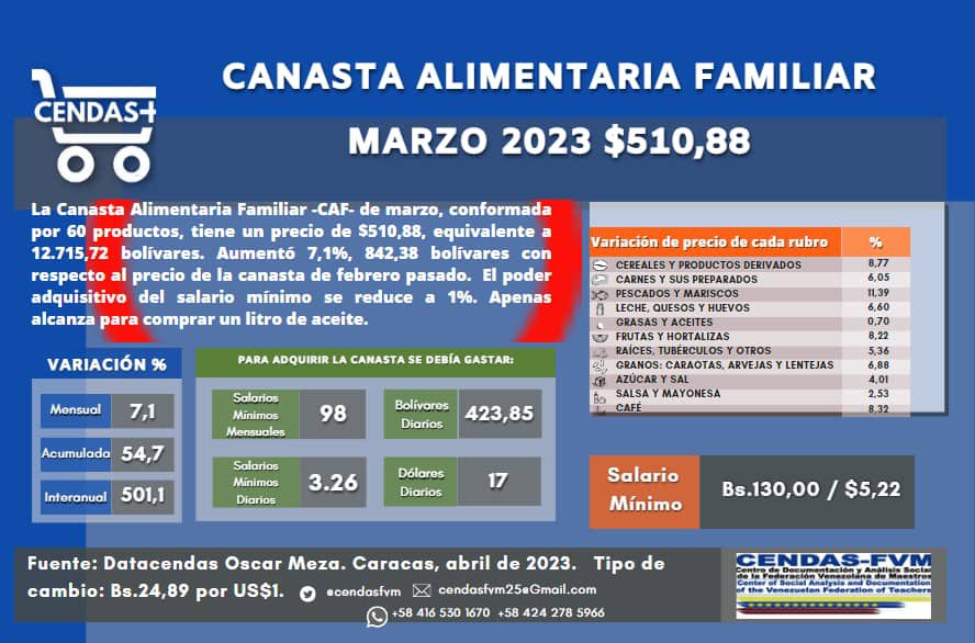 Datacendas /Oscar Meza: Canasta alimentaria del mes de marzo: $510,80. Salario Mínimo: $5,20. Venezuela requiere un #AcuerdoDemocráticoNacional que le permita recuperar sus instituciones y, con ello, la garantía de los derechos fundamentales. #SalarioDignoYa