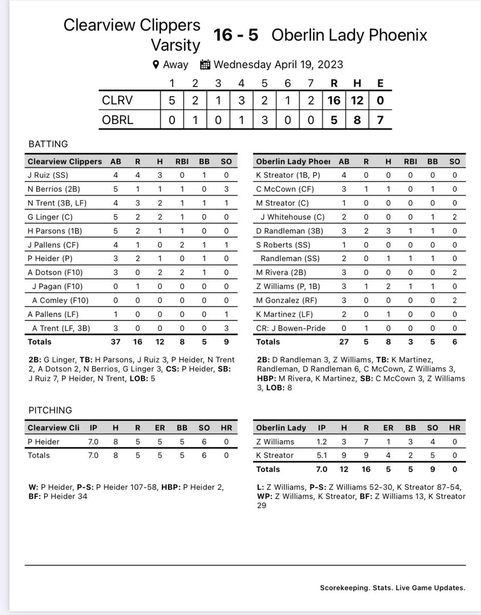 CViewSoftball1's tweet photo. Varsity improved to 7-5 on the season with a win over Oberlin. @jarimarruiz88 had 3 hits @natali_lenox, @gracie_linger &amp; @AvaDotson14 had 2 hits. @vaehberrios, @softballhai &amp; @peightonheider each had a hit Heider pitched the complete game giving up 5 earned runs &amp; striking out 6. https://t.co/Bv6Her78ia
