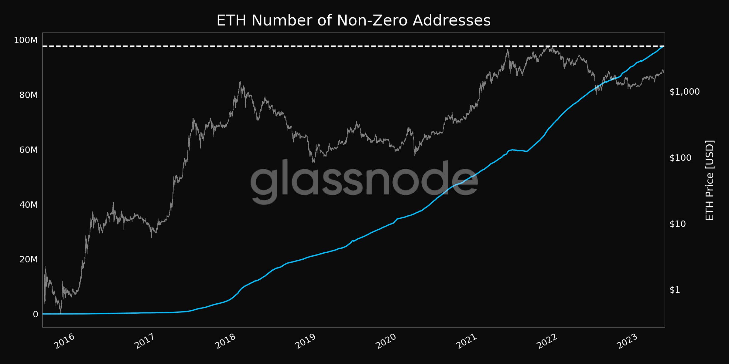 Non-Zero ETH Addresses Reach 97.6 Million