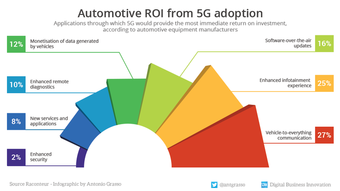Automotive companies investing in 5G expect an attractive return on investment. What are the applications that best meet these expectations?

#Infographic rt <a href="/antgrasso/">Antonio Grasso</a> &gt; #5G #Automotive