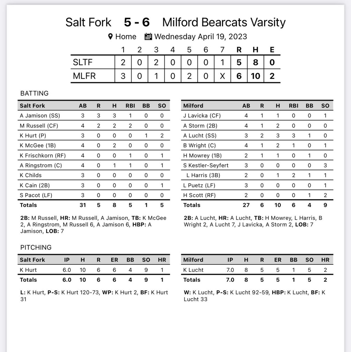 BearcatSB1's tweet photo. The Bearcats defeated Salt Fork tonight 6-5 for a huge VVC win. Kirstyn Lucht picked up the pitching win. Addison Lucht led the offense going 3-3 w/2B &amp; 3 run HR. Brynlee Wright &amp; Abby Storm both went 2-4 &amp; Lillie Harris added a clutch hit in the 5th to drive in the go ahead runs https://t.co/3Tip7dP6Md