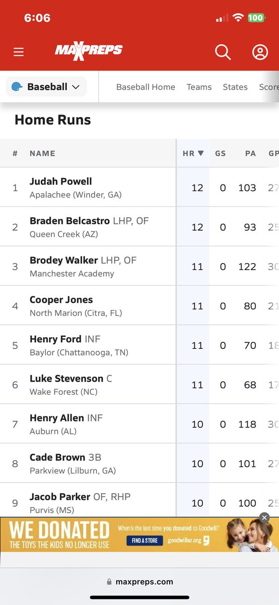 bbelcastro15's tweet photo. Topping the leaderboards nationally and in the state of Arizona for Homeruns and RBI #uncommited #2024uncommitted #leaderboard #nationally #stateofarizona #state48 @BUncommitted @PBR_Uncommitted @PG_Uncommitted @TopPreps @QCHS_Athletics @QCHS_Baseball @BanditosAz @MaxPreps https://t.co/0xnjgRB3Eq