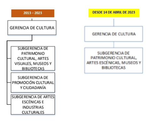 VigilaPE's tweet photo. #CulturaEnPeligro En 30 días hábiles (desde 14 de abril) @muniLima impondrá el cumplimiento de un ROF que describe el poco valor que representa la cultura para esta gestión, un #retroceso e #indiferencia ante el rol de la CULTURA EN EL DESARROLLO SOCIAL. (¿Así, o más claro #RLA?) https://t.co/YOCSgg8v53