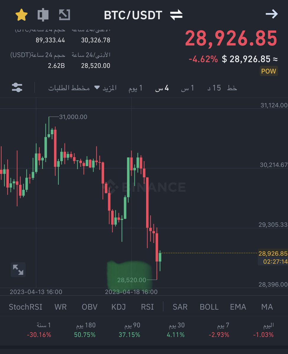 تحديث سريع للبتكوين 🚨 سيكون هناك تصحيح صحي الى 29,540 ✅ 28,960 ✅ 28,500 ✅ 'فرق20$' #البتكوين #BTC #ETH