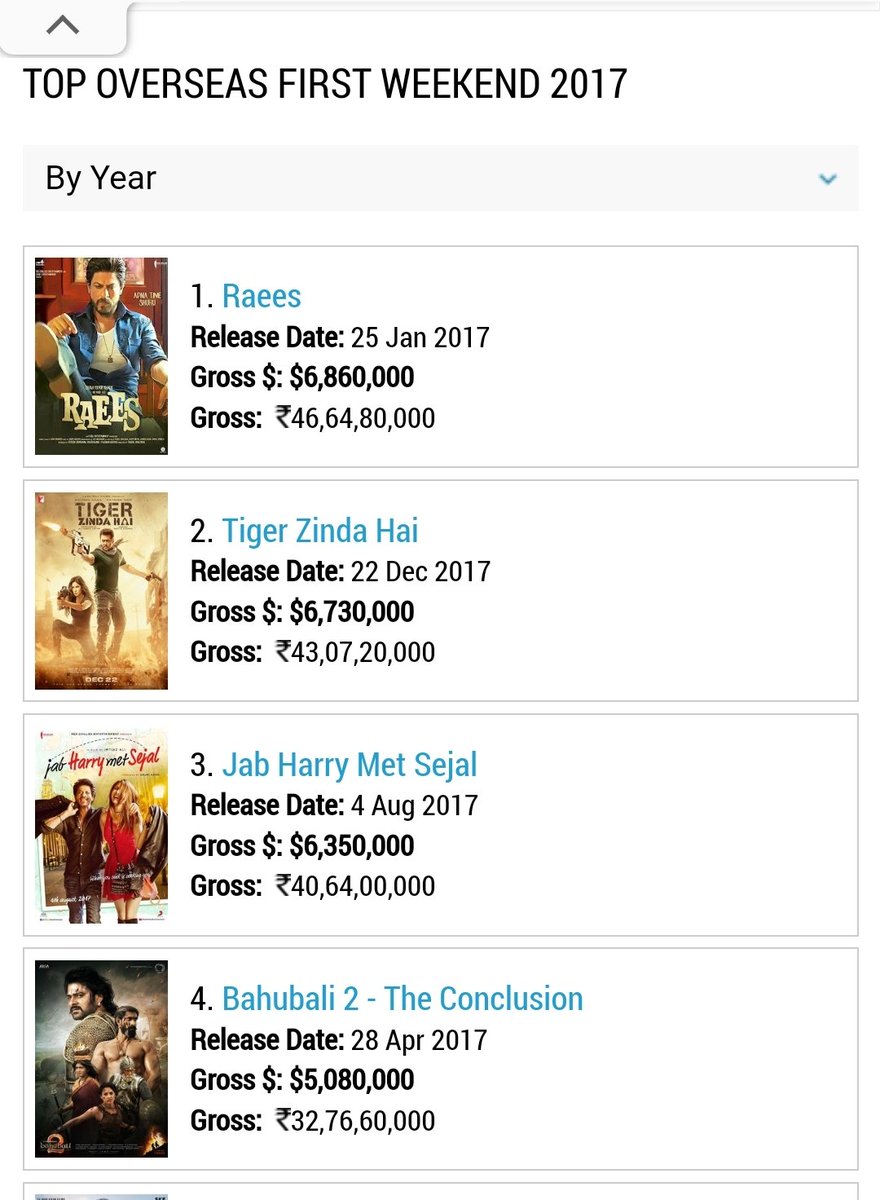 @SalMansCommando @amanaggar @dazzling_paras Experimental movie fan
Fan : 183 crs ww
Opening:19 crs

Antim
Masala,commercial movie
59 crs ww
Opening:4 cr

Fan opening is 5 times more thn Antim 
+
Global star srk,fan:65 crs overseas ✅
Local star boi,dabbang3:-56 crs overseas ✅

Difference between local n global star 👇😌🙏