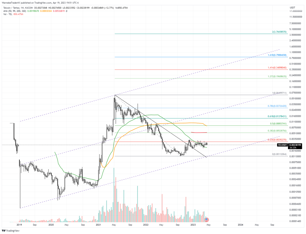 WannabeTraderMX's tweet photo. Should we bullieve? $TEL https://t.co/Z5wiAe9A2o