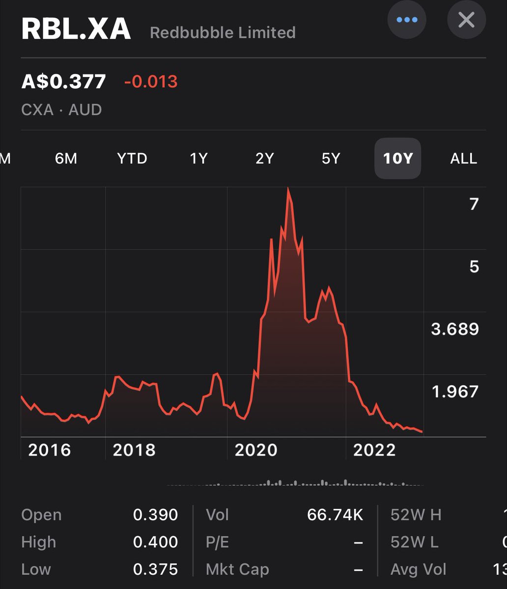 redtoenails010's tweet photo. This is the share price backdrop to the new account fee tier strategy at RedBubble - desperate grasping at straws for a company that has failed to sustain Covid profits. Really bad news for us artists. #greedy #badlyrun https://t.co/NlQAONMV3l