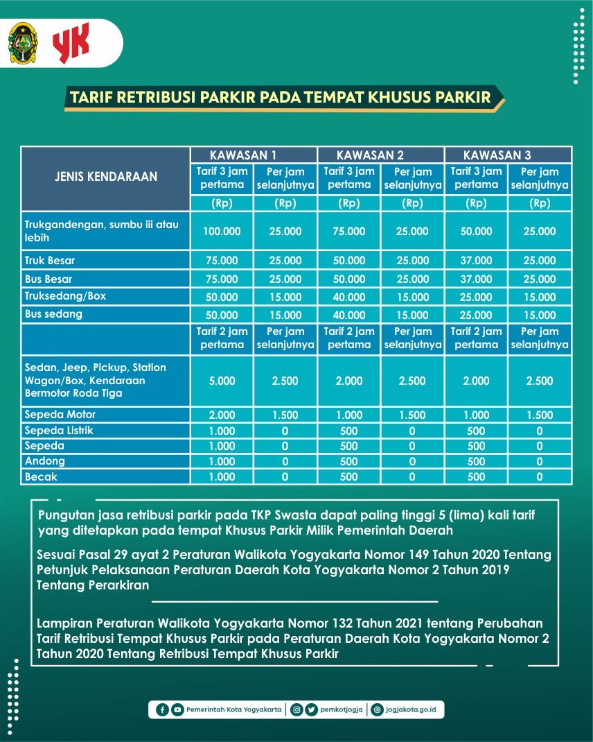 PemkotJogja's tweet photo. Jalan-jalan ke Kota Jogja, parkir kendaraan di mana ya?

Berikut informasi parkir di Kota Jogja yang bisa #SobatYK manfaatkan. https://t.co/x2oaj085qZ