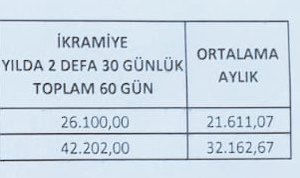 Kamu işçileri %40 aldıklarında 
Maaşları 21.611 TL - 32.162 TL arasında değişecek. 

EN DÜŞÜK kamu işçisi maaşı 
21.611 TL oluyor. 

Ortalama MEMUR maaşı ise 
12 bin TL.

#BayramMüjdesiEkZam