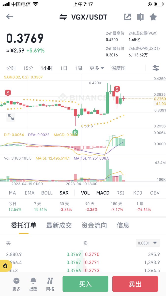 trb94620701's tweet photo. vgx把握的不错 https://t.co/UjbTNnFdFL