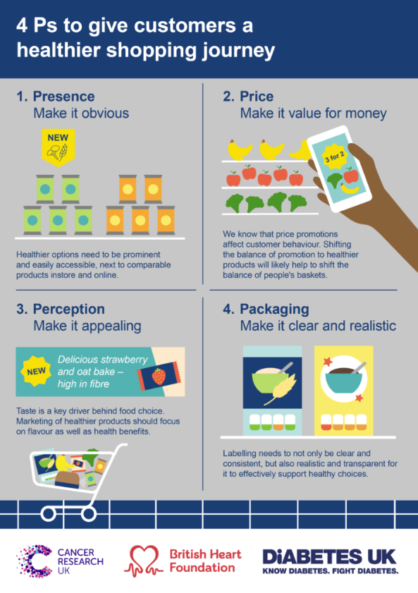 Great new blog from @CR_UK - Routes to a healthier shopping journey – how your supermarket environment influences what goes into your basket Read it here: news.cancerresearchuk.org/2023/04/20/rou…