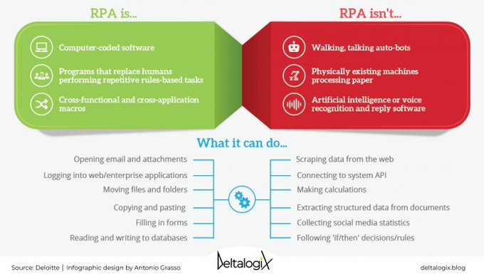 What is (and what is not) Robotic Process Automation? Read more > bit.ly/3p67WDg 

<a href="/deltalogix/">DeltalogiX</a> rt <a href="/lindagrass0/">Linda Grasso</a> #RPA #AI #Automation