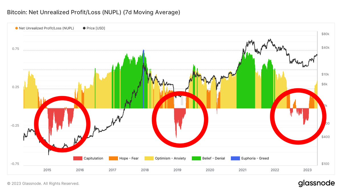 cryptorover's tweet photo. THE #BITCOIN BEAR MARKET IS ALREADY OVER! 🔥👇 https://t.co/52Muj8gtC0
