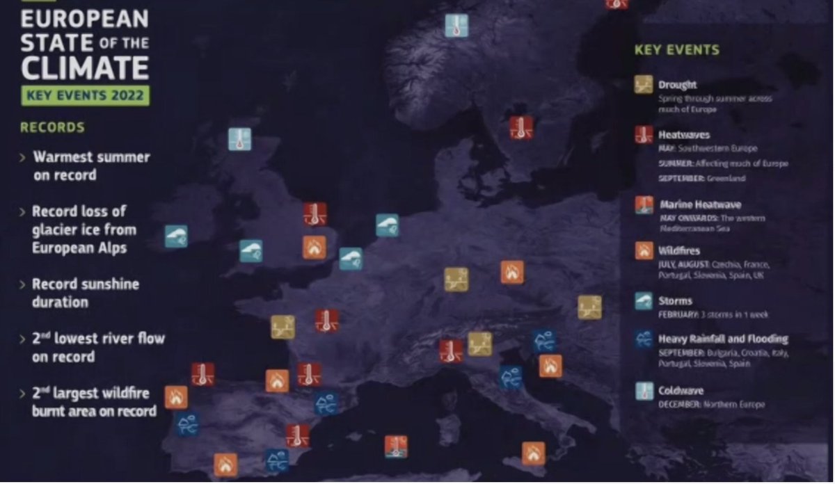 È uscito European State of the Climate:
- Estate 2022: la più calda della nostra storia
- 2022: secondo anno più caldo di sempre
- La perdita di ghiacciai è arrivata a 5 km cubi 
- Secondo peggior anno per il livello di acqua nei fiumi e la superficie forestale bruciata.